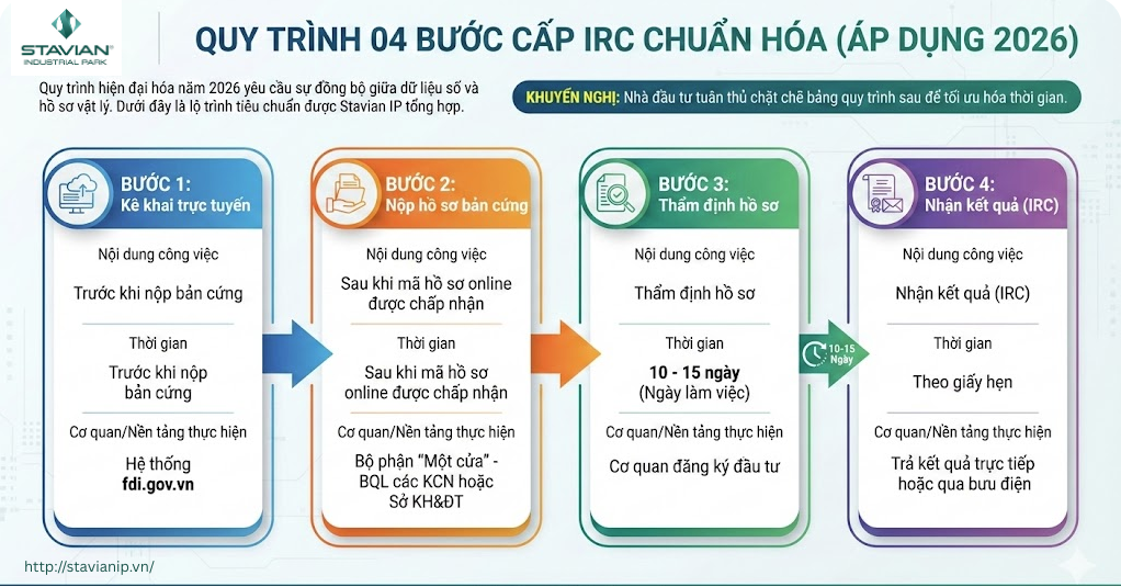 Quy trình 04 bước cấp IRC chuẩn hóa