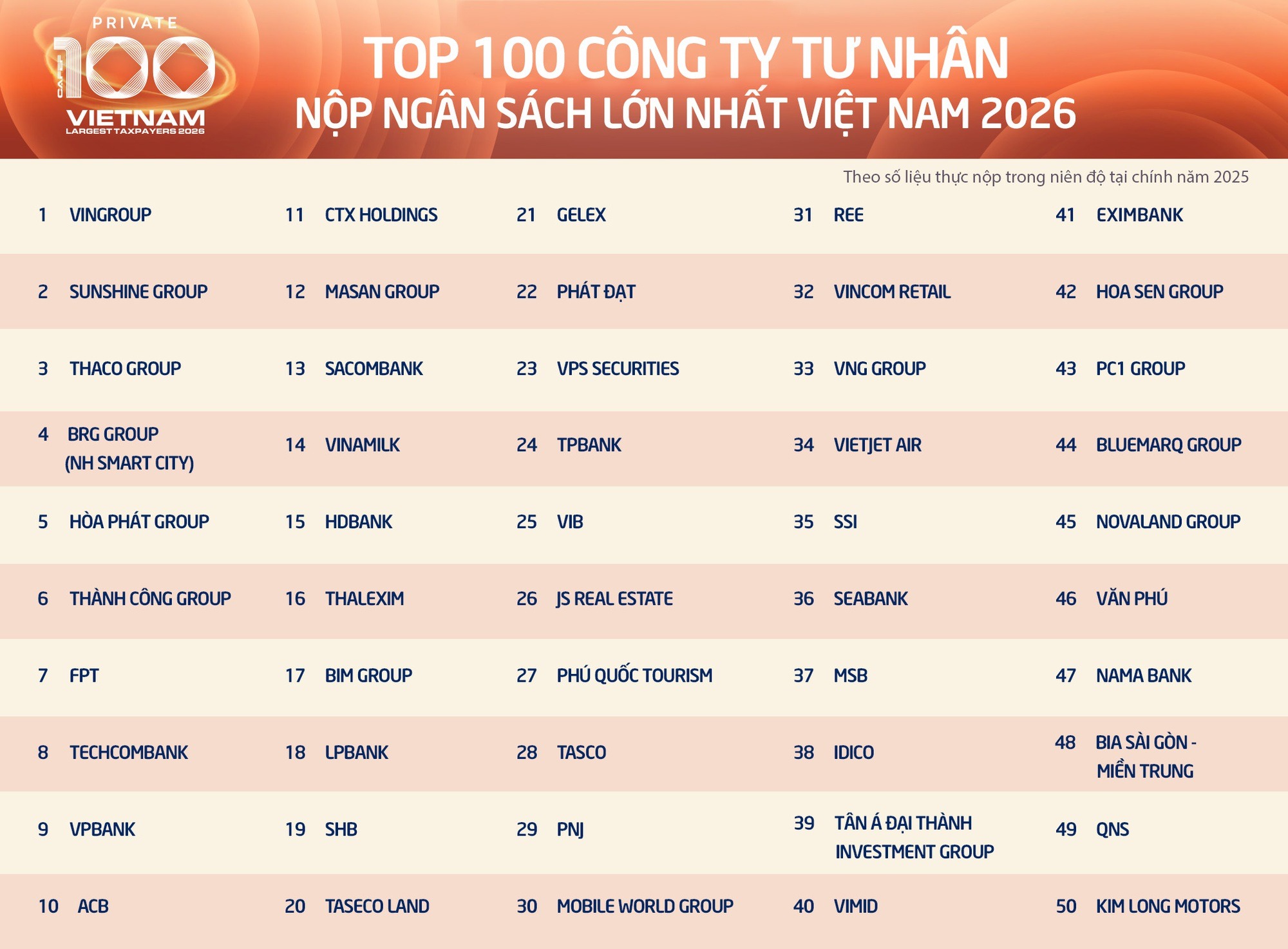 top 100 17875356253941611581603 STAVIAN GROUP GÓP MẶT TRONG TOP 100 DOANH NGHIỆP TƯ NHÂN NỘP NGÂN SÁCH LỚN NHẤT VIỆT NAM NĂM 2026