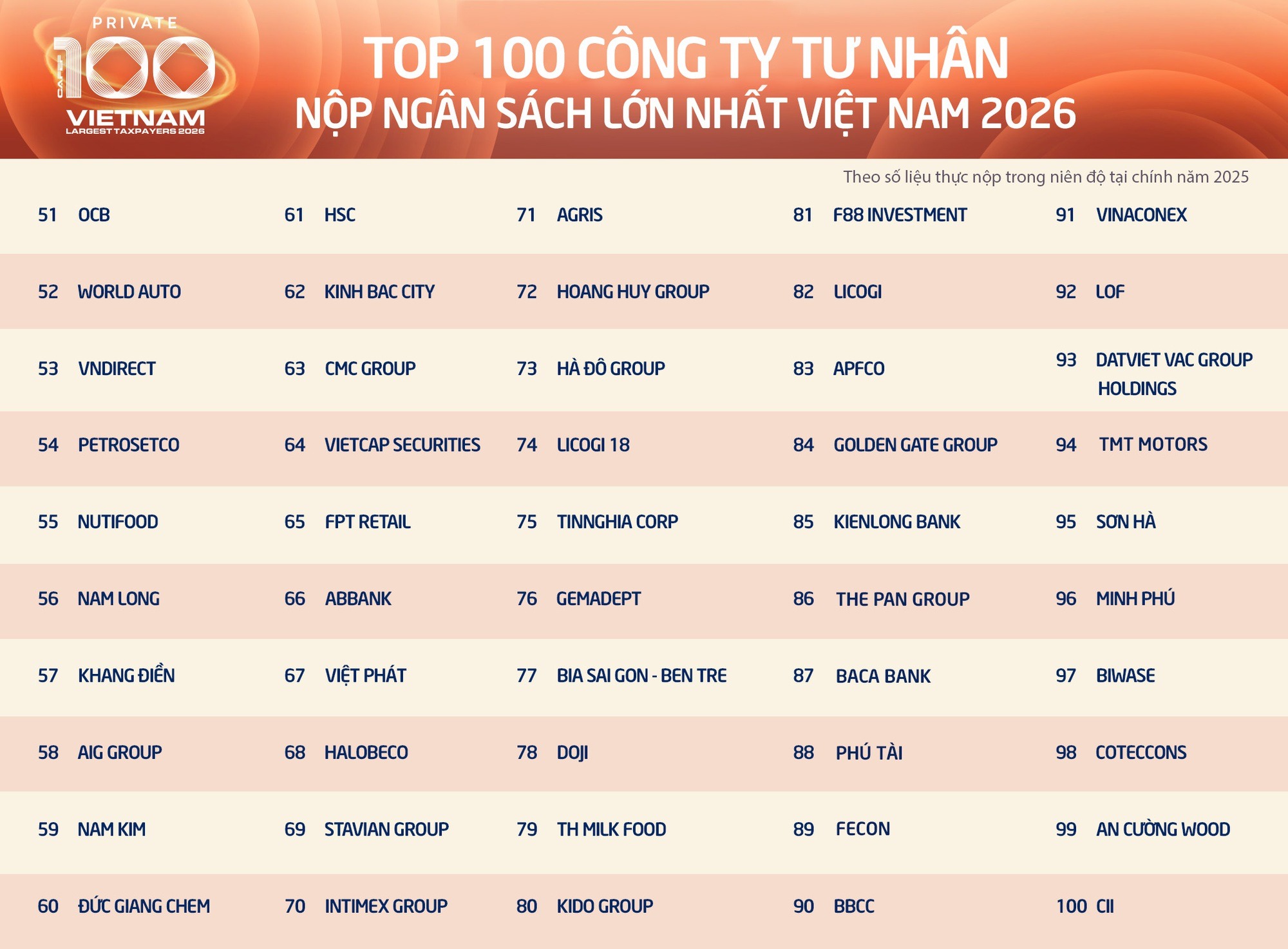 STAVIAN GROUP GÓP MẶT TRONG TOP 100 DOANH NGHIỆP TƯ NHÂN NỘP NGÂN SÁCH LỚN NHẤT VIỆT NAM NĂM 2026 4 top 100a 17875356254271541412549 STAVIAN GROUP GÓP MẶT TRONG TOP 100 DOANH NGHIỆP TƯ NHÂN NỘP NGÂN SÁCH LỚN NHẤT VIỆT NAM NĂM 2026
